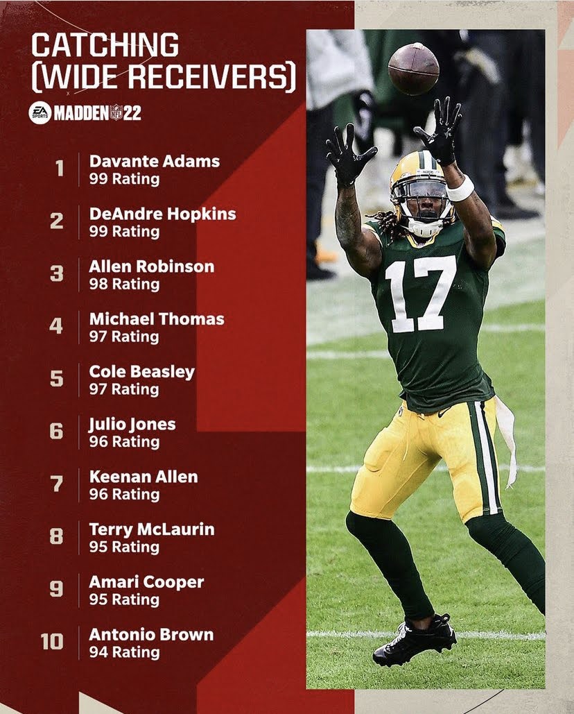 Madden 22 - Top 10 Catching(Wide Receivers)